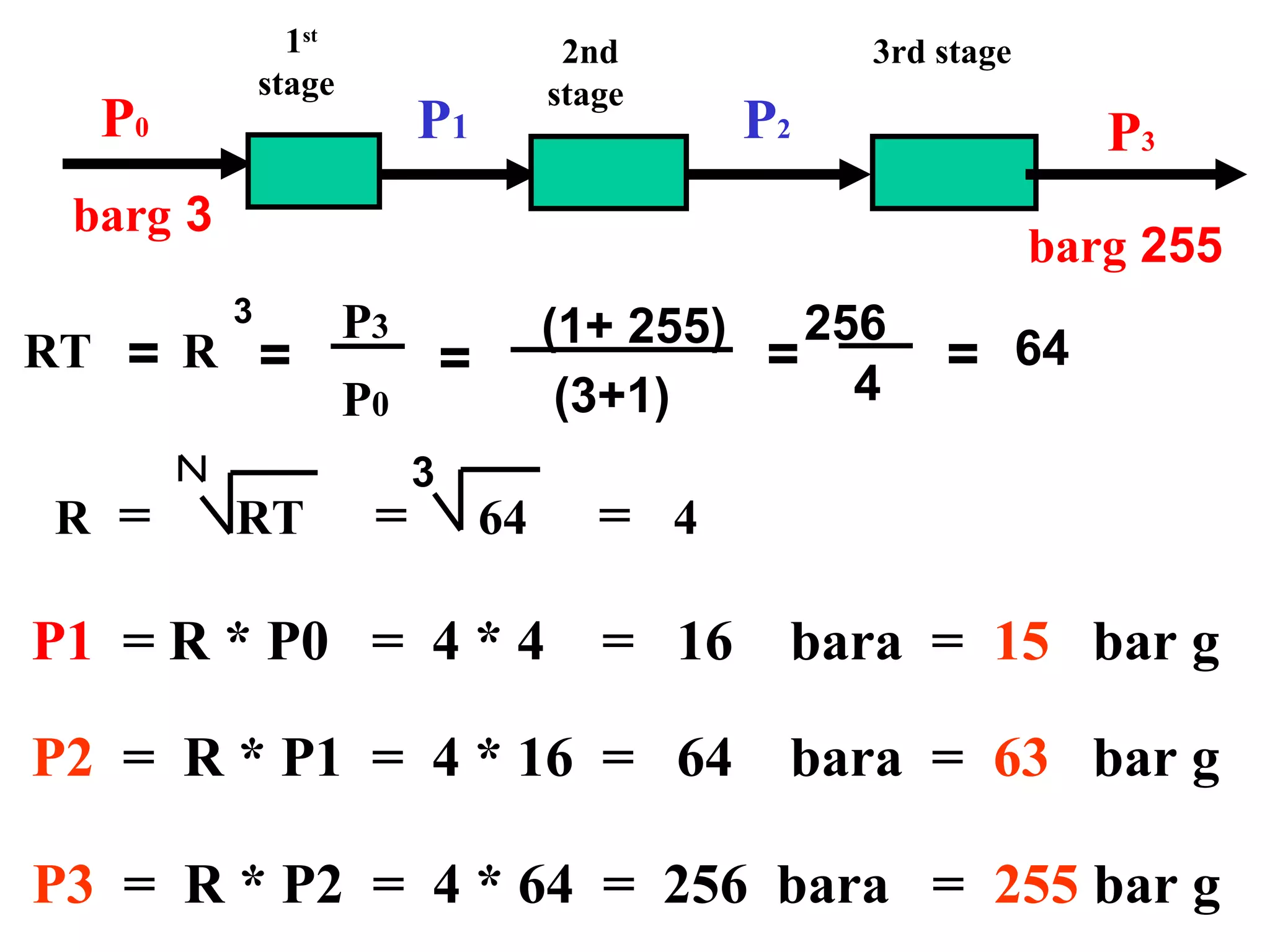 P0
3barg
1st
stage
P1
2nd
stage
P2
3rd stage
P3
255barg
P3 = R * P2 = 4 * 64 = 256 bara = 255 bar g
3
R = RT = 64 = 4
=
)255+1(
)3+1(
=
256
4
= 64
P1 = R * P0 = 4 * 4 = 16 bara = 15 bar g
P2 = R * P1 = 4 * 16 = 64 bara = 63 bar g
P3
P0
3
R=RT =
 