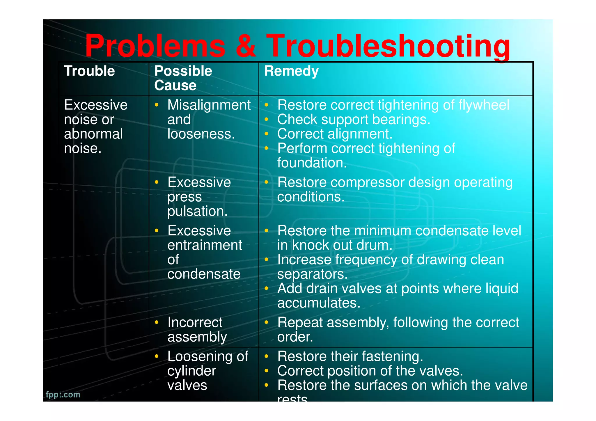 Problems & Troubleshooting
Trouble Possible
Cause
Remedy
Excessive
noise or
abnormal
noise.
• Misalignment
and
looseness.
• Restore correct tightening of flywheel
• Check support bearings.
• Correct alignment.
• Perform correct tightening of
foundation.
• Excessive
press
pulsation.
• Restore compressor design operating
conditions.
• Excessive
entrainment
of
condensate
• Restore the minimum condensate level
in knock out drum.
• Increase frequency of drawing clean
separators.
• Add drain valves at points where liquid
accumulates.
• Incorrect
assembly
• Repeat assembly, following the correct
order.
• Loosening of
cylinder
valves
• Restore their fastening.
• Correct position of the valves.
• Restore the surfaces on which the valve
rests.
 