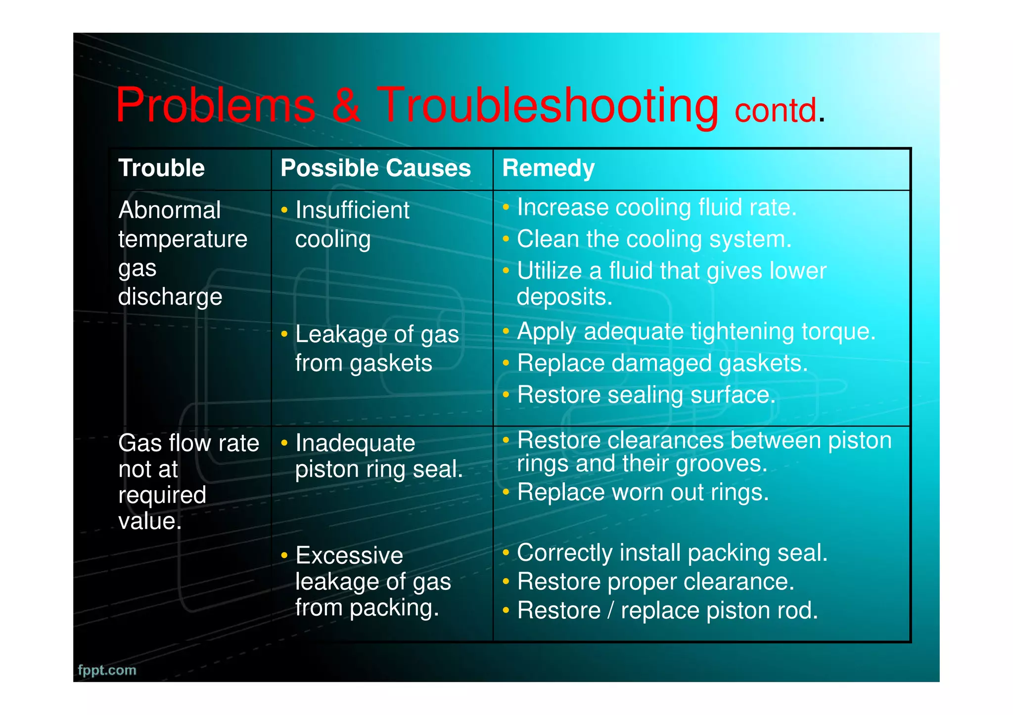 Problems & Troubleshooting contd.
Trouble Possible Causes Remedy
Abnormal
temperature
gas
discharge
• Insufficient
cooling
• Increase cooling fluid rate.
• Clean the cooling system.
• Utilize a fluid that gives lower
deposits.
• Leakage of gas
from gaskets
• Apply adequate tightening torque.
• Replace damaged gaskets.
• Restore sealing surface.
Gas flow rate
not at
required
value.
• Inadequate
piston ring seal.
• Restore clearances between piston
rings and their grooves.
• Replace worn out rings.
• Excessive
leakage of gas
from packing.
• Correctly install packing seal.
• Restore proper clearance.
• Restore / replace piston rod.
 