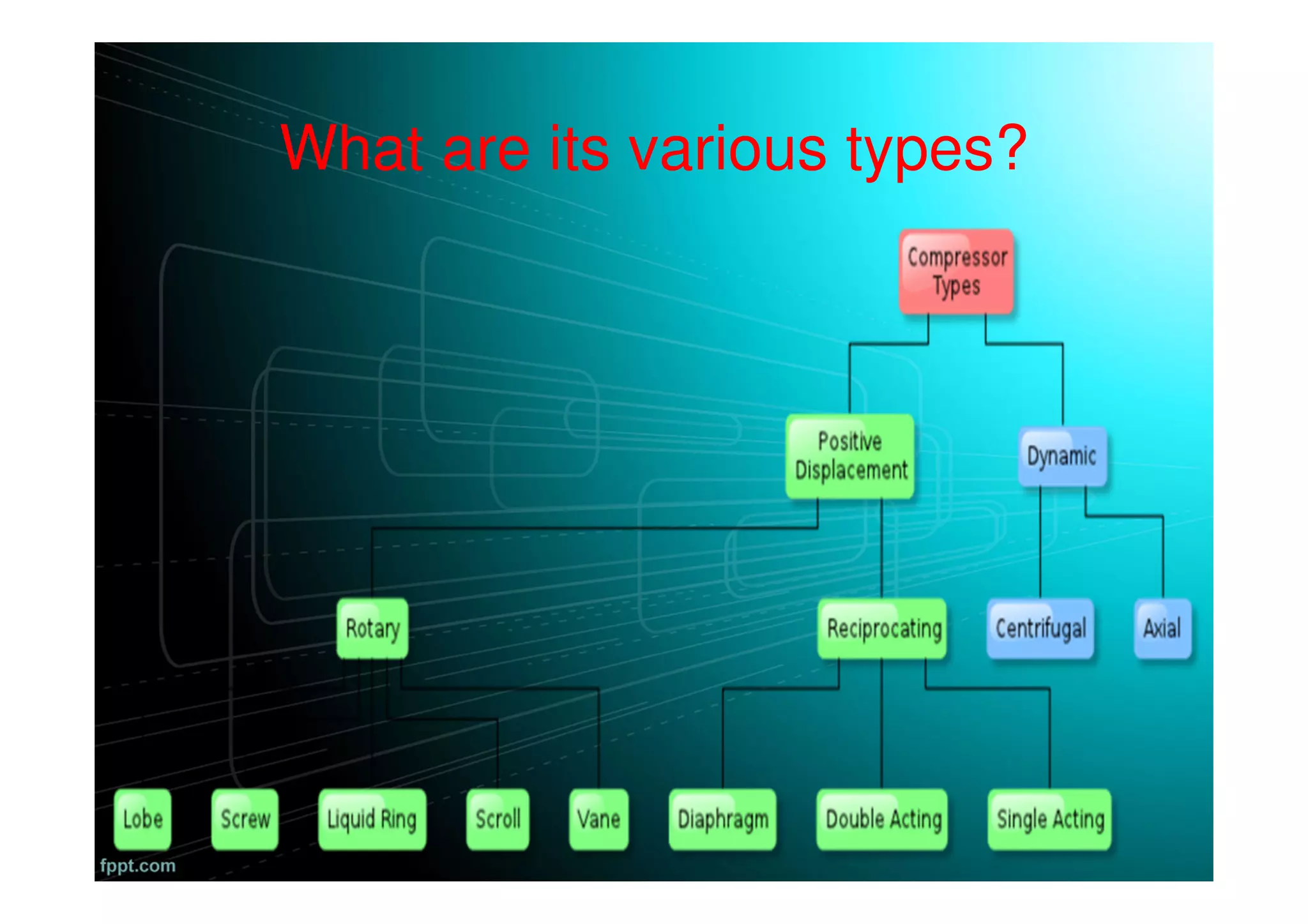 What are its various types?
 