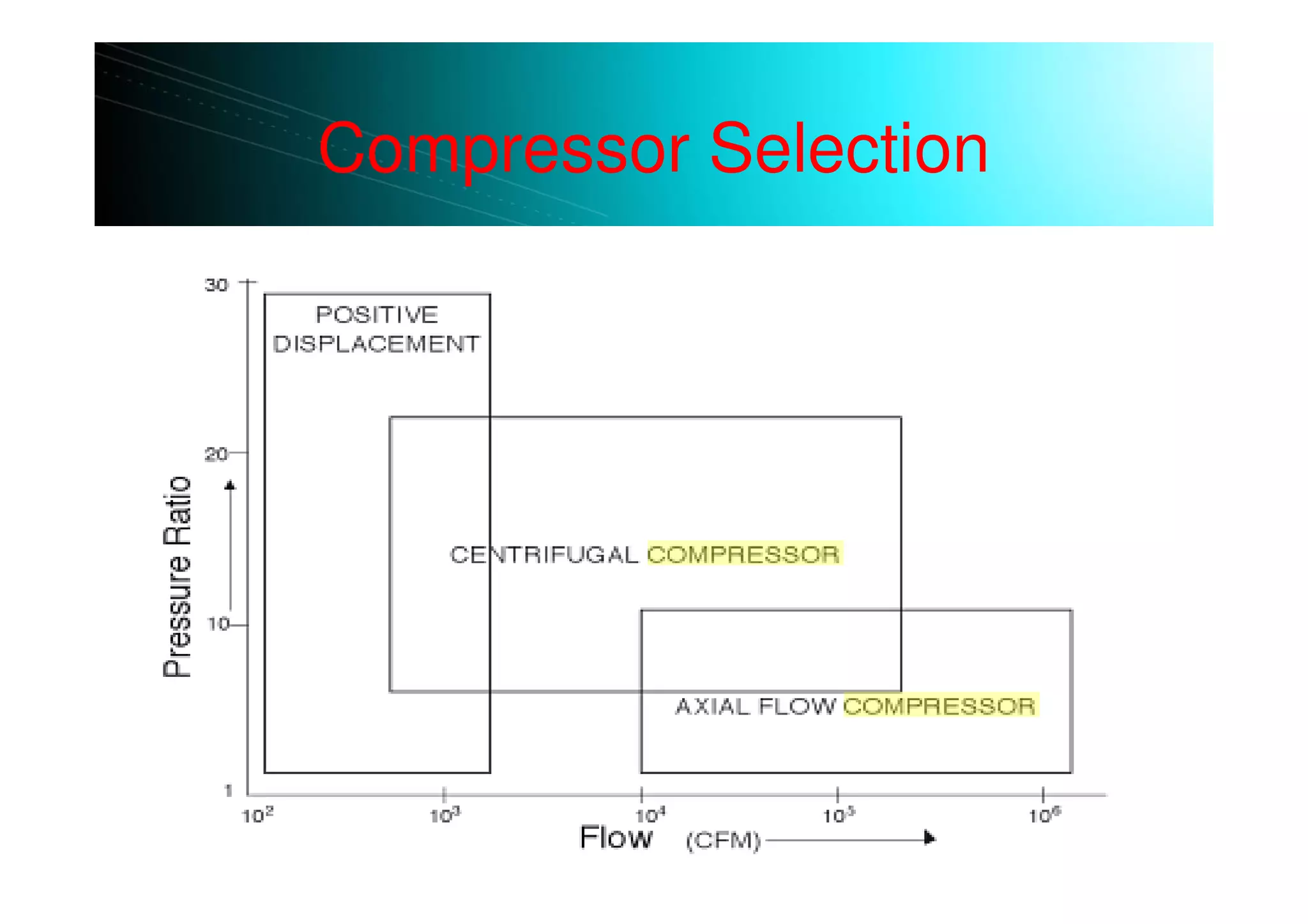 Compressor Selection
 