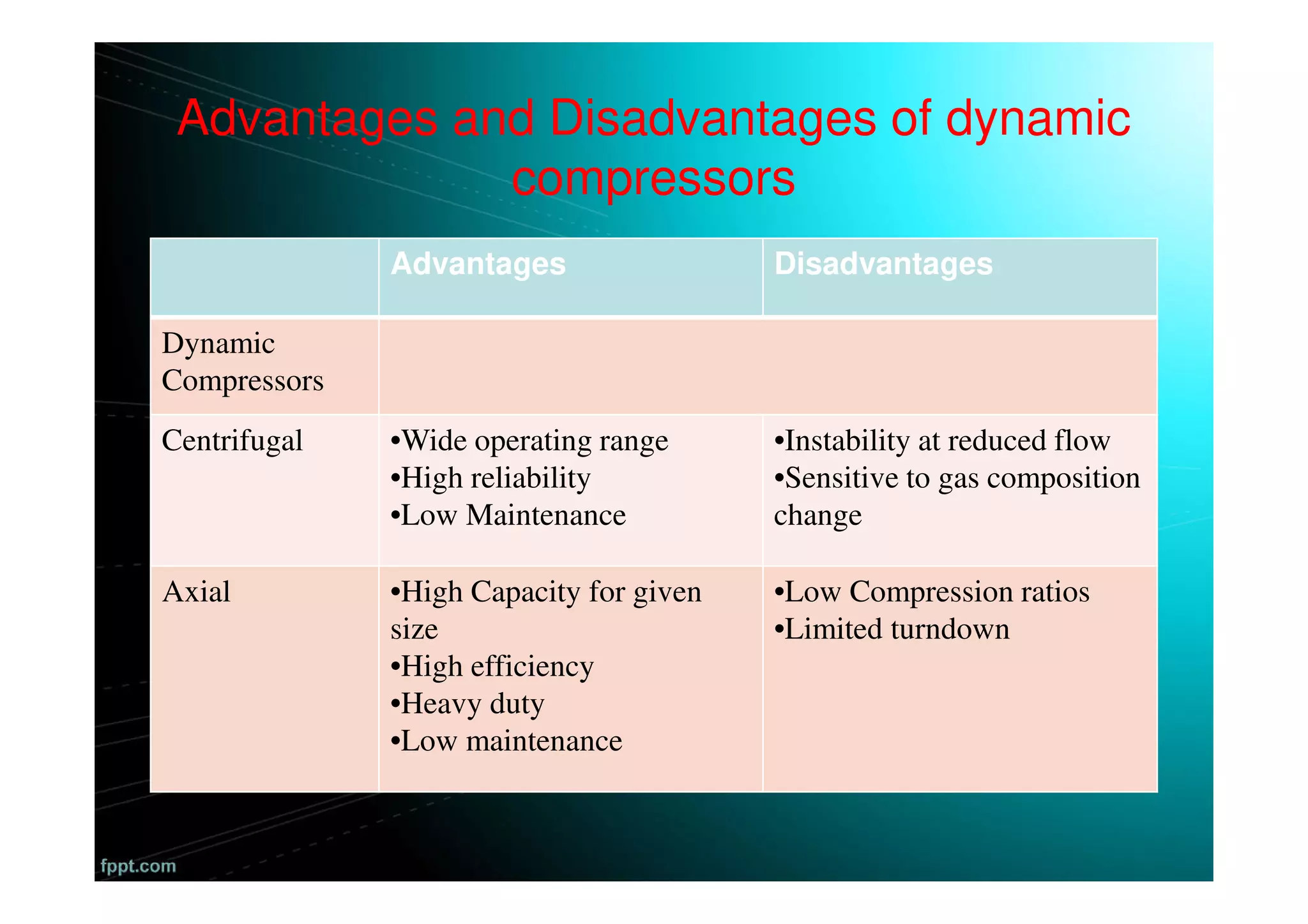 Advantages and Disadvantages of dynamic
compressors
Advantages Disadvantages
Dynamic
Compressors
Centrifugal •Wide operating range
•High reliability
•Low Maintenance
•Instability at reduced flow
•Sensitive to gas composition
change
Axial •High Capacity for given
size
•High efficiency
•Heavy duty
•Low maintenance
•Low Compression ratios
•Limited turndown
 