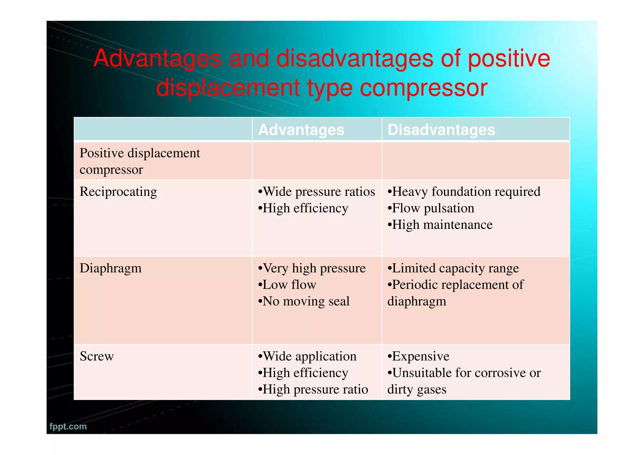 Advantages and disadvantages of positive
displacement type compressor
Advantages Disadvantages
Positive displacement
compressor
Reciprocating •Wide pressure ratios
•High efficiency
•Heavy foundation required
•Flow pulsation
•High maintenance
Diaphragm •Very high pressure
•Low flow
•No moving seal
•Limited capacity range
•Periodic replacement of
diaphragm
Screw •Wide application
•High efficiency
•High pressure ratio
•Expensive
•Unsuitable for corrosive or
dirty gases
 