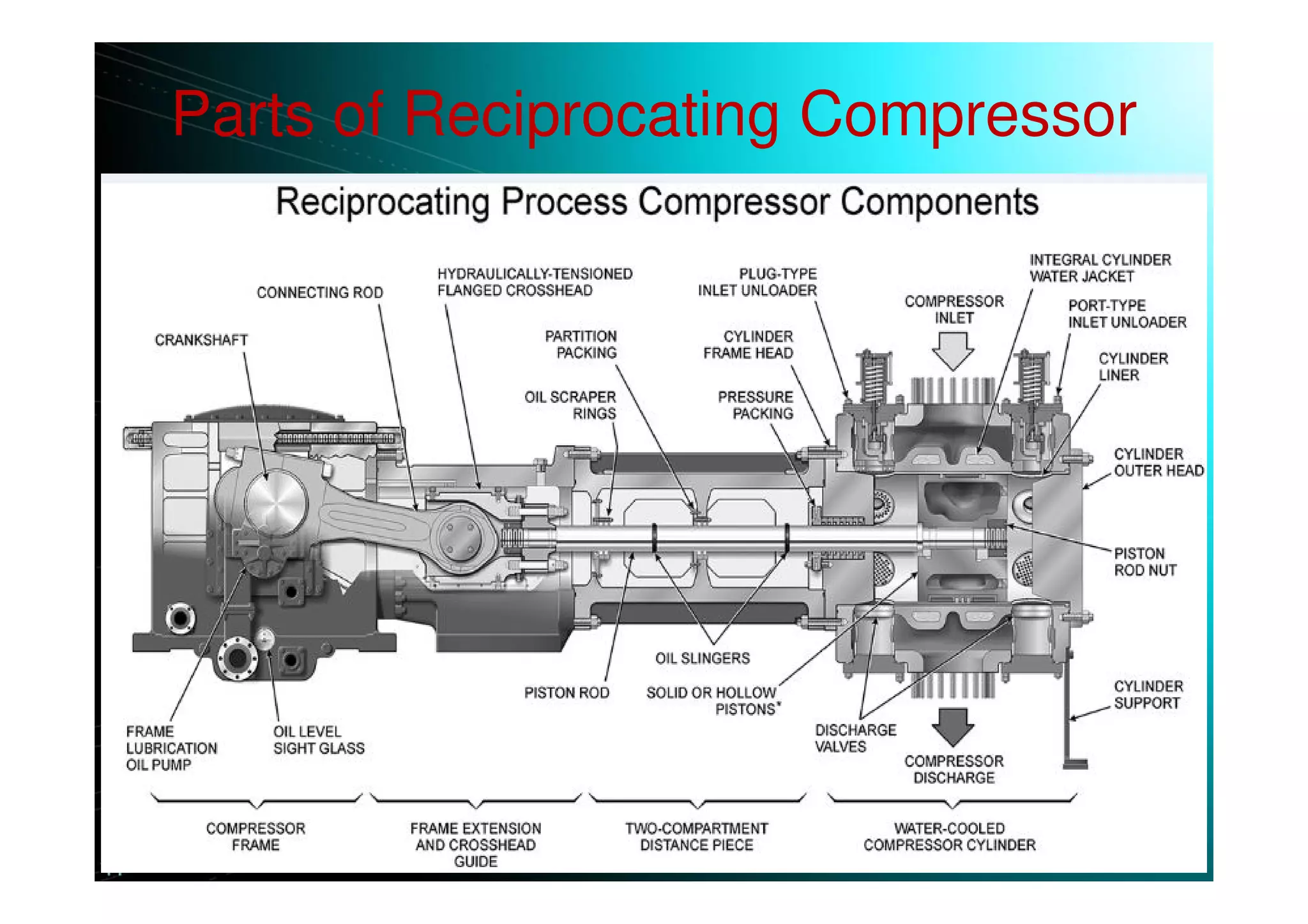 Parts of Reciprocating Compressor
 