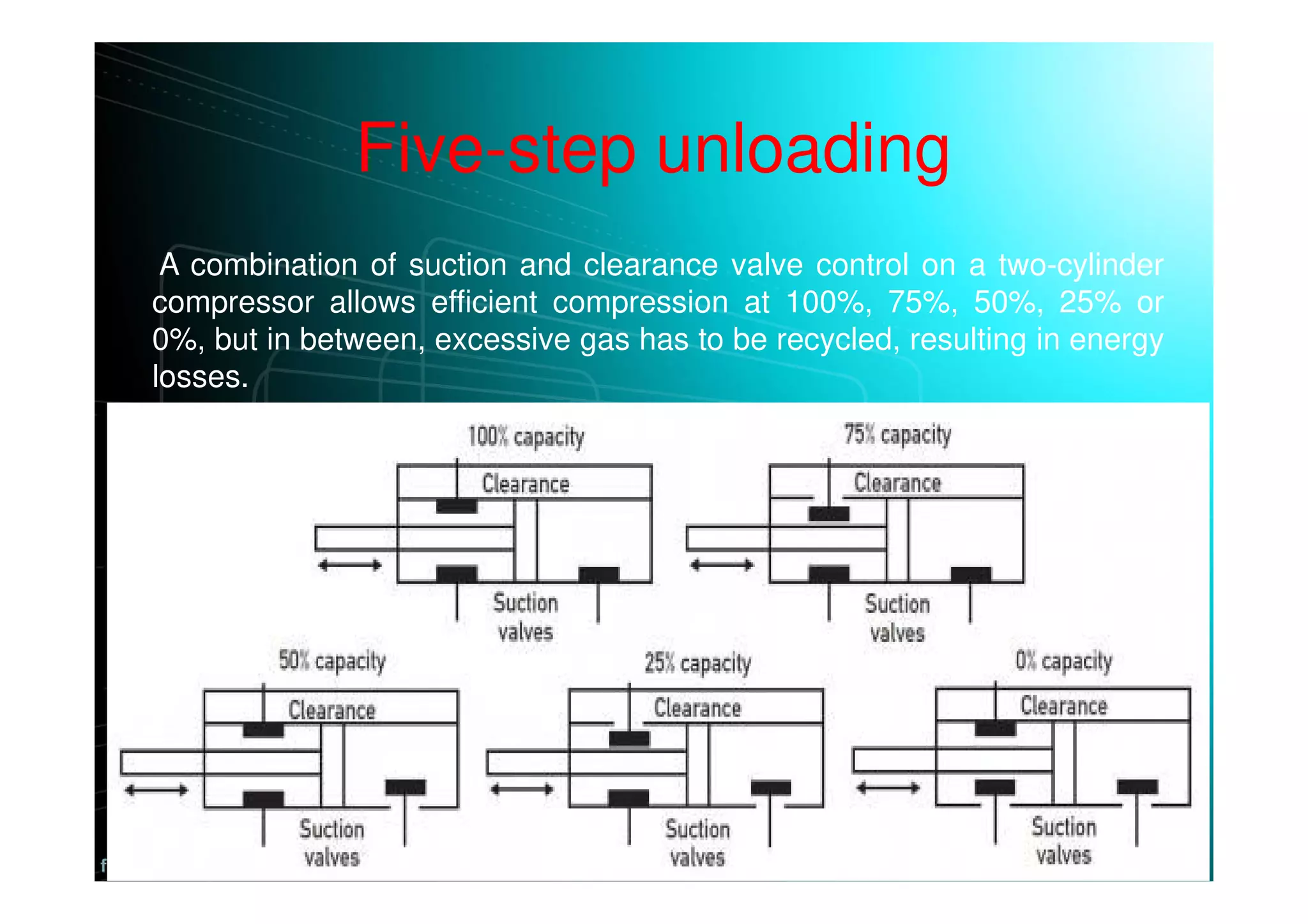 Five-step unloading
A combination of suction and clearance valve control on a two-cylinder
compressor allows efficient compression at 100%, 75%, 50%, 25% or
0%, but in between, excessive gas has to be recycled, resulting in energy
losses.
 