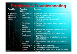 Problems & Troubleshooting
Trouble Possible
Cause
Remedy
Excessive
noise or
abnormal
noise.
• Misalignment
and
looseness.
• Restore correct tightening of flywheel
• Check support bearings.
• Correct alignment.
• Perform correct tightening of
foundation.
• Excessive
press
pulsation.
• Restore compressor design operating
conditions.
• Excessive
entrainment
of
condensate
• Restore the minimum condensate level
in knock out drum.
• Increase frequency of drawing clean
separators.
• Add drain valves at points where liquid
accumulates.
• Incorrect
assembly
• Repeat assembly, following the correct
order.
• Loosening of
cylinder
valves
• Restore their fastening.
• Correct position of the valves.
• Restore the surfaces on which the valve
rests.
 