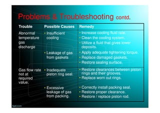 Problems & Troubleshooting contd.
Trouble Possible Causes Remedy
Abnormal
temperature
gas
discharge
• Insufficient
cooling
• Increase cooling fluid rate.
• Clean the cooling system.
• Utilize a fluid that gives lower
deposits.
• Leakage of gas
from gaskets
• Apply adequate tightening torque.
• Replace damaged gaskets.
• Restore sealing surface.
Gas flow rate
not at
required
value.
• Inadequate
piston ring seal.
• Restore clearances between piston
rings and their grooves.
• Replace worn out rings.
• Excessive
leakage of gas
from packing.
• Correctly install packing seal.
• Restore proper clearance.
• Restore / replace piston rod.
 