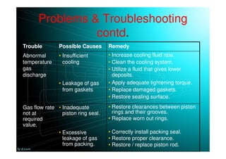 Problems & Troubleshooting
contd.
Trouble Possible Causes Remedy
Abnormal
temperature
gas
discharge
• Insufficient
cooling
• Increase cooling fluid rate.
• Clean the cooling system.
• Utilize a fluid that gives lower
deposits.
• Leakage of gas
from gaskets
• Apply adequate tightening torque.
• Replace damaged gaskets.
• Restore sealing surface.
Gas flow rate
not at
required
value.
• Inadequate
piston ring seal.
• Restore clearances between piston
rings and their grooves.
• Replace worn out rings.
• Excessive
leakage of gas
from packing.
• Correctly install packing seal.
• Restore proper clearance.
• Restore / replace piston rod.
 
