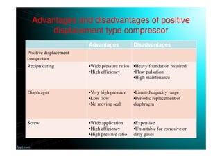 Advantages and disadvantages of positive
displacement type compressor
Advantages Disadvantages
Positive displacement
compressor
Reciprocating •Wide pressure ratios
•High efficiency
•Heavy foundation required
•Flow pulsation
•High maintenance
Diaphragm •Very high pressure
•Low flow
•No moving seal
•Limited capacity range
•Periodic replacement of
diaphragm
Screw •Wide application
•High efficiency
•High pressure ratio
•Expensive
•Unsuitable for corrosive or
dirty gases
 