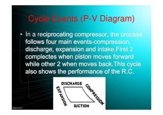 Cycle Events (P-V Diagram)
• In a re
 