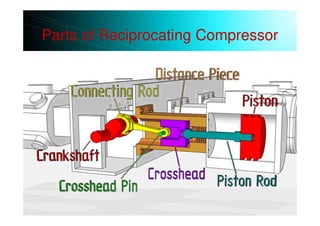 Parts of Reciprocating Compressor
 