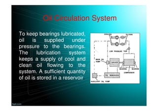 To keep bearings lubricated,
oil is supplied under
pressure to the bearings.
The lubrication system
keeps a supply of cool and
clean oil flowing to the
system. A sufficient quantity
of oil is stored in a reservoir.
Oil Circulation System
 