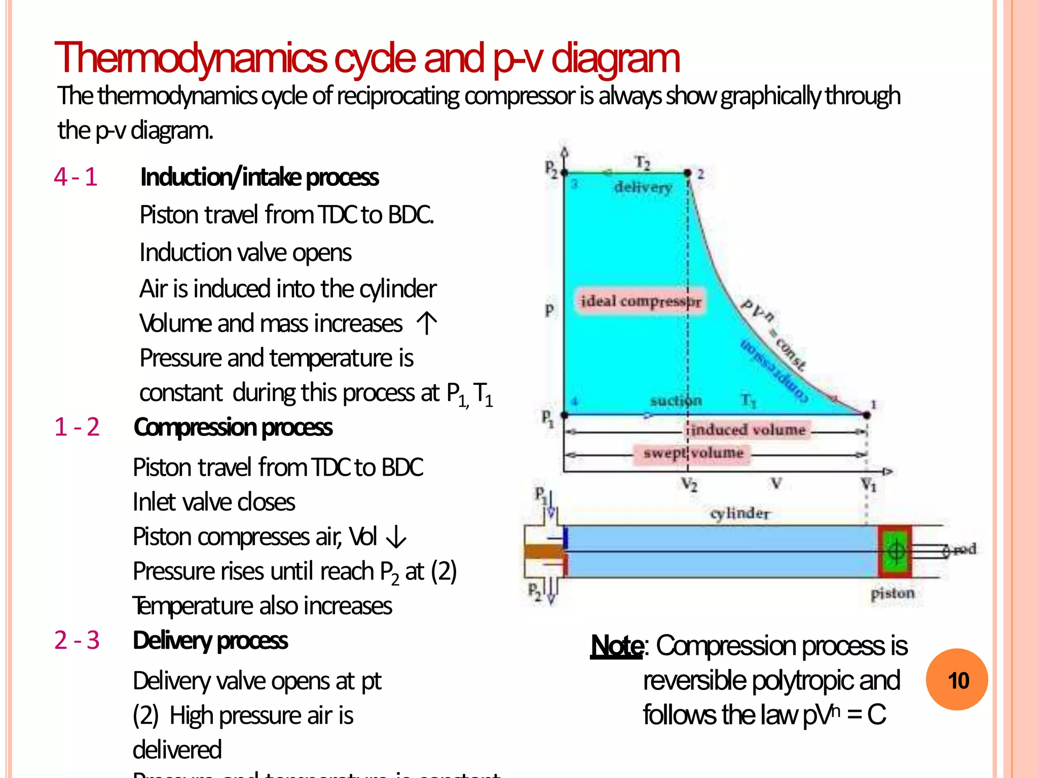 10
Thermodynamicscycleandp-vdiagram
4-1 Induction/intakeprocess
Pistontravel fromTDCtoBDC.
Inductionvalveopens
Airisinducedintothecylinder
Volumeandmassincreases ↑
Pressureandtemperature is
constant duringthisprocessat P1, T1
1 -2 Compressionprocess
Piston travel fromTDCtoBDC
Inlet valvecloses
Pistoncompressesair, Vol ↓
Pressurerises until reachP2 at (2)
T
emperaturealsoincreases
2 -3 Deliveryprocess
Deliveryvalveopensat pt
(2) Highpressureair is
delivered
Note: Compressionprocessis
reversiblepolytropicand
followsthelawpVn =C
Thethermodynamicscycleofreciprocatingcompressorisalwaysshowgraphicallythrough
thep-vdiagram.
 
