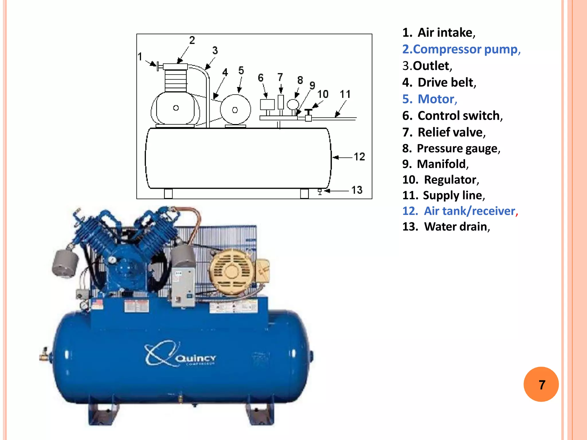 7
1. Air intake,
2.Compressor pump,
3.Outlet,
4. Drive belt,
5. Motor,
6. Control switch,
7. Relief valve,
8. Pressure gauge,
9. Manifold,
10. Regulator,
11. Supply line,
12. Air tank/receiver,
13. Water drain,
 