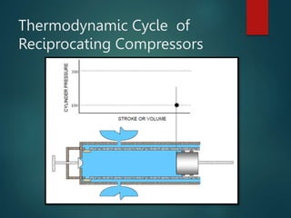 Thermodynamic Cycle of
Reciprocating Compressors
 