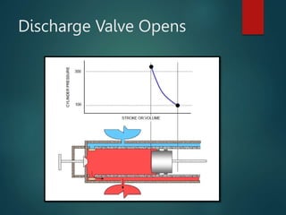 Discharge Valve Opens
 