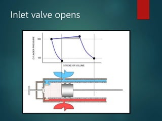 Inlet valve opens
 