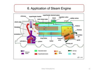 6. Application of Steam Engine
11
Ankur Vishwakarma
 