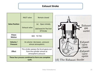 Exhaust Stroke
Valve Position
INLET valve Remain closed
Exhaust valve
(a) Open Initially
(b)Closed At The End
Of Stroke
Piston
Motion
BDC TO TDC
Volume /
Pressure
As volume decreases , pressure
almost atmospheric
Effect
This stroke sweeps the brunt gases out
from the cylinder almost at
atmospheric pressure
These four process combined to form one complete
cycle.
Ankur Vishwakarma 23
 