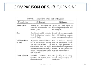 COMPARISON OF S.I & C.I ENGINE
Ankur Vishwakarma 27
 