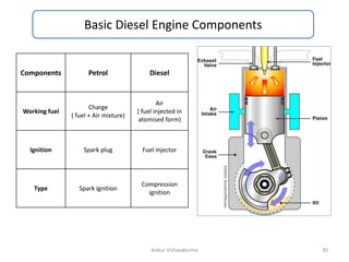 Basic Diesel Engine Components
Ankur Vishwakarma 30
Components Petrol Diesel
Working fuel
Charge
( fuel + Air mixture)
Air
( fuel injected in
atomised form)
Ignition Spark plug Fuel injector
Type Spark ignition
Compression
ignition
 