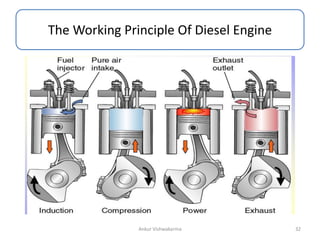 The Working Principle Of Diesel Engine
Ankur Vishwakarma 32
 