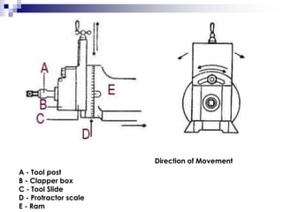 Direction of Movement
A - Tool post
B - Clapper box
C - Tool Slide
D - Protractor scale
E - Ram
 