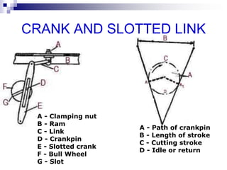 CRANK AND SLOTTED LINK
A - Clamping nut
B - Ram
C - Link
D - Crankpin
E - Slotted crank
F - Bull Wheel
G - Slot
A - Path of crankpin
B - Length of stroke
C - Cutting stroke
D - Idle or return
 