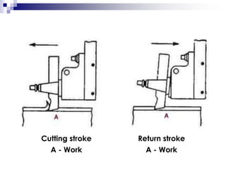 Cutting stroke Return stroke
A - Work A - Work
 