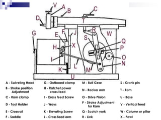 A - Swiveling Head G - Outboard clamp M - Bull Gear S - Crank pin
B - Stroke position
Adjustment
H - Ratchet power
cross feed
N - Rocker arm T - Ram
C - Ram clamp I - Cross feed Screw O - Drive Pinion U - Base
D - Tool Holder J - Ways
P - Stroke Adjustment
for Ram
V - Vertical feed
E - Crossrail K - Elevating Screw Q - Scotch york W - Column or pillar
F - Saddle L - Cross feed arm R - Link X - Pawl
 