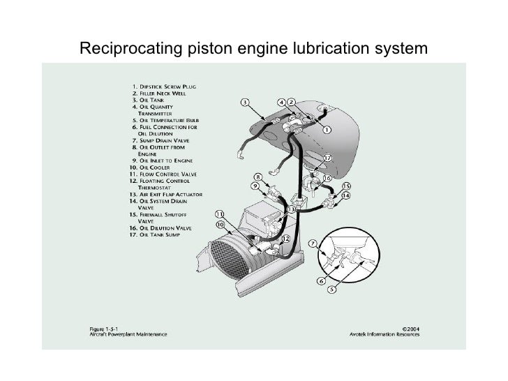 Reciprocating Piston Engine Lubrication System