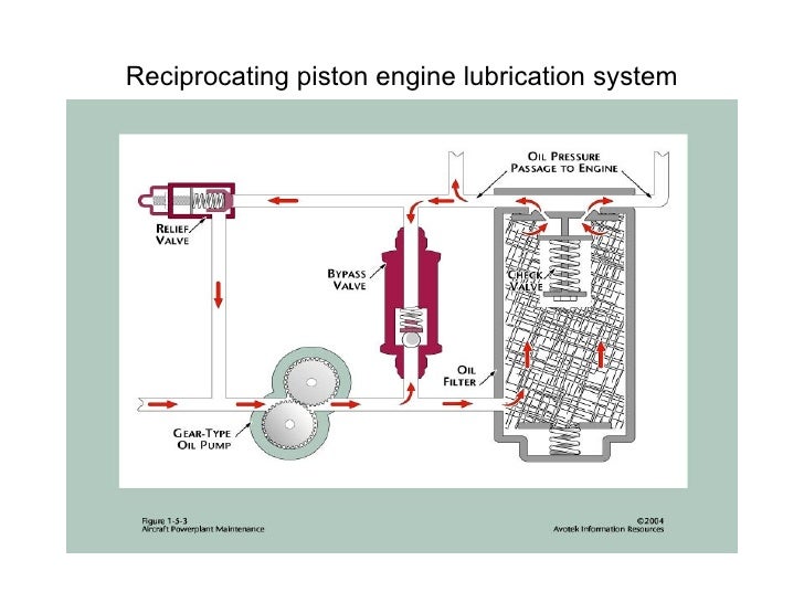 Reciprocating Piston Engine Lubrication System