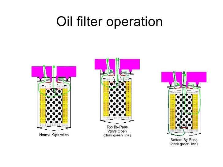 Reciprocating Piston Engine Lubrication System