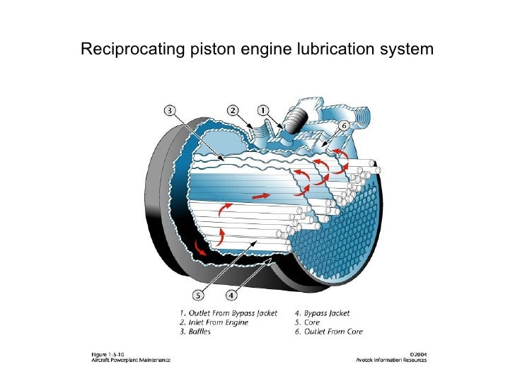 Reciprocating Piston Engine Lubrication System