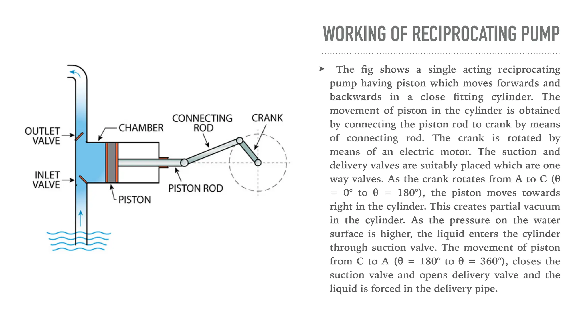 WORKING OF RECIPROCATING PUMP
➤ The
fi
g shows a single acting reciprocating
pump having piston which moves forwards and
backwards in a close
fi
tting cylinder. The
movement of piston in the cylinder is obtained
by connecting the piston rod to crank by means
of connecting rod. The crank is rotated by
means of an electric motor. The suction and
delivery valves are suitably placed which are one
way valves. As the crank rotates from A to C (θ
= 0° to θ = 180°), the piston moves towards
right in the cylinder. This creates partial vacuum
in the cylinder. As the pressure on the water
surface is higher, the liquid enters the cylinder
through suction valve. The movement of piston
from C to A (θ = 180° to θ = 360°), closes the
suction valve and opens delivery valve and the
liquid is forced in the delivery pipe.
 
