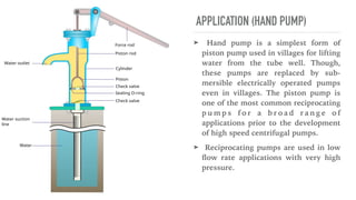 APPLICATION (HAND PUMP)
➤ Hand pump is a simplest form of
piston pump used in villages for lifting
water from the tube well. Though,
these pumps are replaced by sub-
mersible electrically operated pumps
even in villages. The piston pump is
one of the most common reciprocating
p u m p s f o r a b r o a d r a n g e o f
applications prior to the development
of high speed centrifugal pumps.
➤ Reciprocating pumps are used in low
fl
ow rate applications with very high
pressure.
 