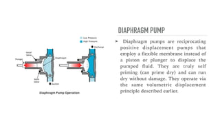 DIAPHRAGM PUMP
➤ Diaphragm pumps are reciprocating
positive displacement pumps that
employ a
fl
exible membrane instead of
a piston or plunger to displace the
pumped
fl
uid. They are truly self
priming (can prime dry) and can run
dry without damage. They operate via
the same volumetric displacement
principle described earlier.
 