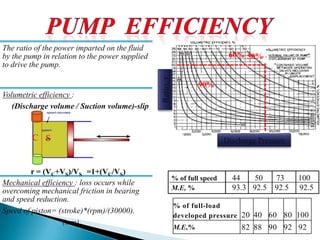The ratio of the power imparted on the fluid
by the pump in relation to the power supplied
to drive the pump.
Volumetric efficiency :
(Discharge volume / Suction volume)-slip
Mechanical efficiency : loss occurs while
overcoming mechanical friction in bearing
and speed reduction.
Speed of piston= (stroke)*(rpm)/(30000).
(mm)
% of full-load
developed pressure 20 40 60 80 100
M.E,% 82 88 90 92 92
% of full speed 44 50 73 100
M.E, % 93.3 92.5 92.5 92.5
Discharge Pressure
Ratio,r
C S
50%60%
90%
r = (VC+VS)/VS =1+(VC/VS)
 