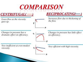 Increases flow due to thickening of
the flow.
Changes in pressure has little effect
on efficiency.
Very efficient with high viscosity.
Loses flow as the viscosity
goes up.
Changes in pressure has a
dramatic effect on efficiency.
Very inefficient at even modest
viscosity.

P
μ
μ

 