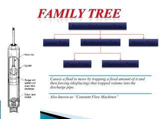 Positive Displacement Pump
Rotary TypeReciprocating TypeLinear Type
Piston Pump Diaphragm Pump
Causes a fluid to move by trapping a fixed amount of it and
then forcing (displacing) that trapped volume into the
discharge pipe.
Also known as “Constant Flow Machines”
 