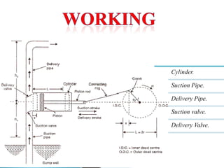 Cylinder.
Suction Pipe.
Delivery Pipe.
Suction valve.
Delivery Valve.
 