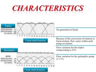 No generation of head.
Because of the conversion of rotation to
linear motion, flow varies within each
pump revolution.
Flow variation for the triplex
reciprocating is 23%.
Flow variation for the quintuplex pump
is 7.1%.
Crank-shaft Rotation
Crank-shaft Rotation
Triplex
Quintuplex
 