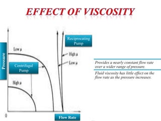 Provides a nearly constant flow rate
over a wider range of pressure.
Fluid viscosity has little effect on the
flow rate as the pressure increases.
Centrifugal
Pump
Reciprocating
Pump
Flow Rate
Pressure
 