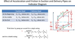Power Point Presentation on Reciprocating Pumps | PDF