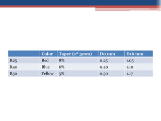 Color Taper (1st 3mm) D0 mm D16 mm
R25 Red 8% 0.25 1.05
R40 Blue 6% 0.40 1.10
R50 Yellow 5% 0.50 1.17
 