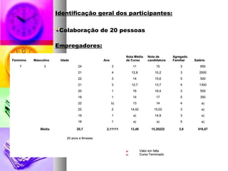 Identificação geral dos participantes:
Colaboração de 20 pessoas
Empregadores:
FemininoFeminino MasculinoMasculino IdadeIdade AnoAno
Nota MédiaNota Média
de Cursode Curso
Nota deNota de
candidaturacandidatura
AgregadoAgregado
FamiliarFamiliar SalárioSalário
77 33 2424 33 1111 1515 33 850850
2121 44 12,812,8 15,215,2 33 20002000
2222 33 1414 15,615,6 55 500500
2121 33 12,712,7 13,713,7 44 13001300
2020 11 1616 16,416,4 33 500500
1818 11 1414 1717 55 350350
2222 b)b) 1313 1414 44 a)a)
2222 22 14,4214,42 15,0215,02 33 a)a)
1919 11 a)a) 14,914,9 33 a)a)
1818 11 a)a) a)a) 55 a)a)
MédiaMédia 20,720,7 2,111112,11111 13,4913,49 15,2022215,20222 3,83,8 916,67916,67
20 anos e 8meses20 anos e 8meses
a)a) Valor em faltaValor em falta
b)b) Curso TerminadoCurso Terminado
 