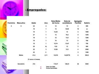 Empregados:
FemininoFeminino MasculinoMasculino IdadeIdade AnoAno
Nota MédiaNota Média
de Cursode Curso
Nota deNota de
candidaturacandidatura
AgregadoAgregado
FamiliarFamiliar SalárioSalário
44 66 2424 44 1212 1515 33 400400
1919 11 1313 16,6416,64 1010 a)a)
1818 11 12,2512,25 1414 44 10001000
2727 11 1313 16,416,4 44 12451245
1919 11 1212 13,413,4 33 12001200
1919 11 1414 1313 44 700700
1919 11 12,7412,74 13,4713,47 22 700700
2525 b)b) 13,813,8 1313 33 500500
2222 33 12,5812,58 13,513,5 44 25002500
2222 33 33 13001300
MédiaMédia 21,421,4 2,112,11 12,81912,819 14,2677814,26778 44 954,5954,5
21 anos e 4 meses21 anos e 4 meses
SomatórioSomatório 214214 115,37115,37 128,41128,41 4444 95459545
a)a) Valor em faltaValor em falta
b)b) Curso terminadoCurso terminado
 