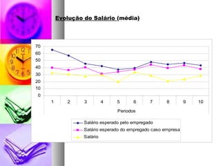 Evolução do Salário (média)
0
10
20
30
40
50
60
70
1 2 3 4 5 6 7 8 9 10
Periodos
Salário esperado pelo empregado
Salário esperado do empregado caso empresa
Salário
 