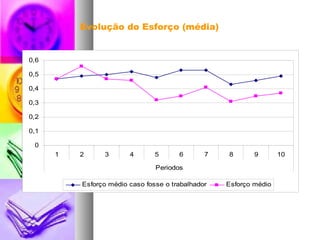 Evolução do Esforço (média)
0
0,1
0,2
0,3
0,4
0,5
0,6
1 2 3 4 5 6 7 8 9 10
Periodos
Esforço médio caso fosse o trabalhador Esforço médio
 