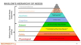MASLOW’S HIERARCHY OF NEEDS
10
helping
others to
achieve self-
actualization
realizing personal
potential, self-
fulfillment, seeking
personal growth and
peak experiences
appreciation and search for
beauty, balance, form
knowledge, meaning
self-esteem, achievement, mastery, independence,
status, dominance, prestige, managerial responsibility
love and belongingness, friendship, intimacy, affection and love
– from work group, family, friends, romantic relationships
protection from elements, security, order, law, stability, freedom from fear
air, food, drink, shelter, warmth, sex, sleep
Physiological
Safety
Social
Esteem
Cognitive
Aesthetic
Self-Actualization
Transcendence
DeficiencyNeeds
(coping)
GrowthNeeds
(happiness)
 